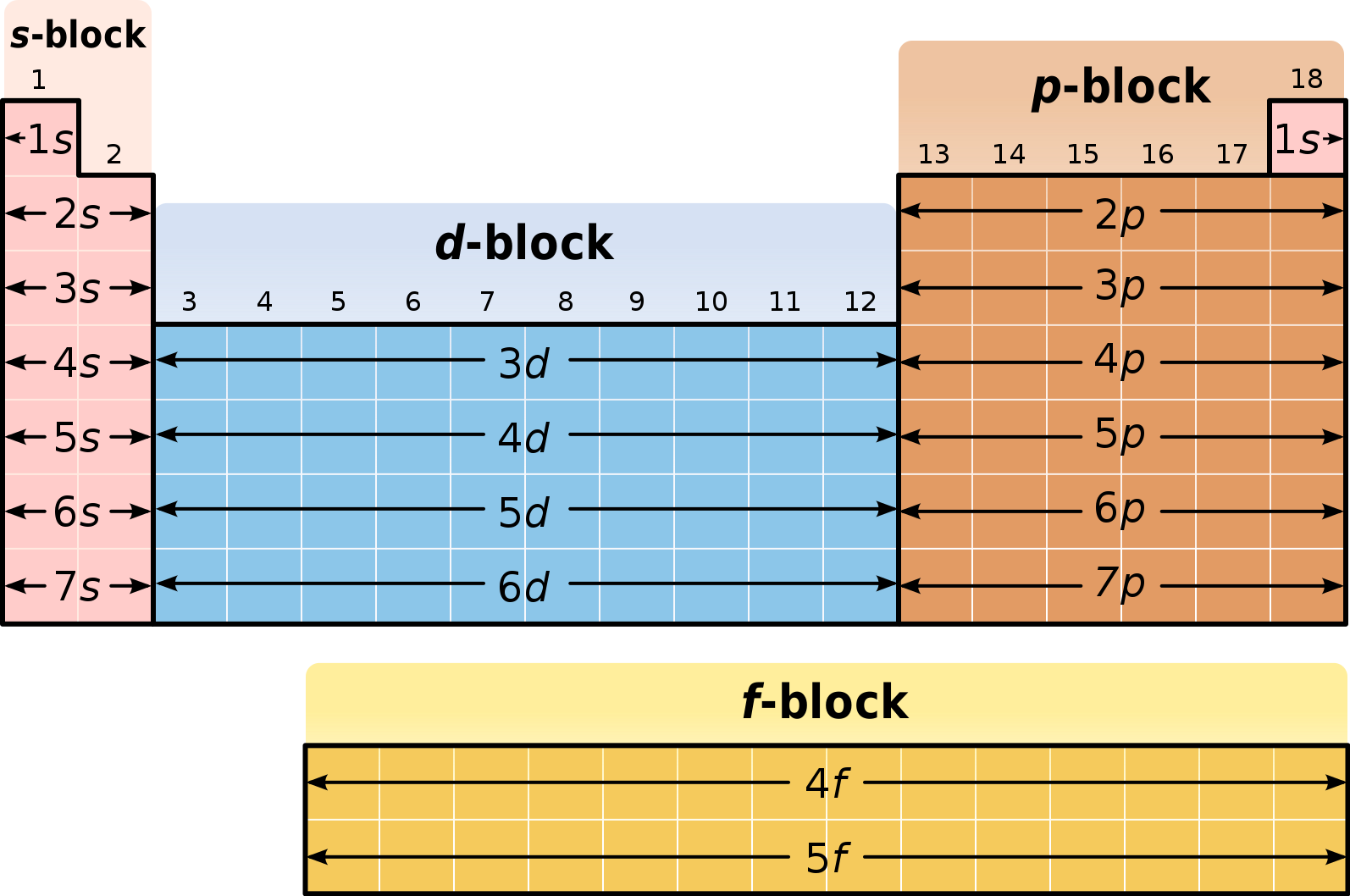 Блоковая диаграмма периодической таблицы 